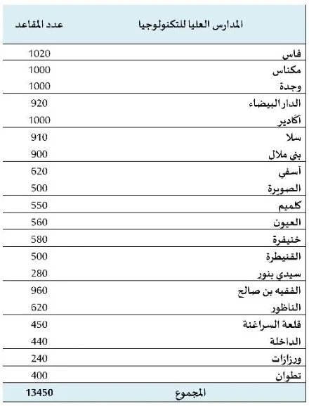 عدد المقاعد المفتوحة للترشيح بالمدرسة العليا للتكنولوجيا برسم الموسم الدراسي 2025/2026.